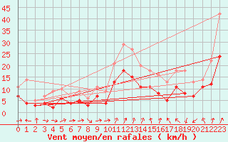 Courbe de la force du vent pour Nikkaluokta