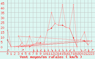 Courbe de la force du vent pour Balikesir