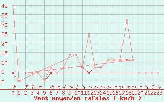 Courbe de la force du vent pour Dagali