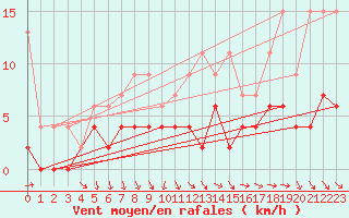 Courbe de la force du vent pour Luzern
