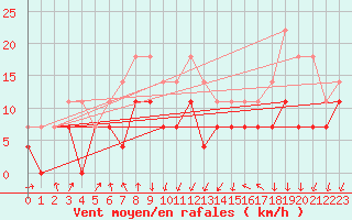 Courbe de la force du vent pour Rensjoen