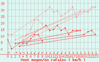 Courbe de la force du vent pour Weihenstephan