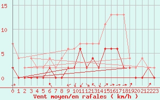 Courbe de la force du vent pour Beznau