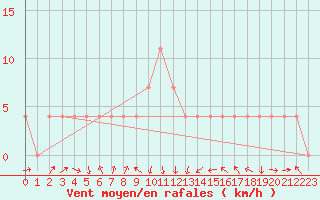 Courbe de la force du vent pour Kongsberg Brannstasjon