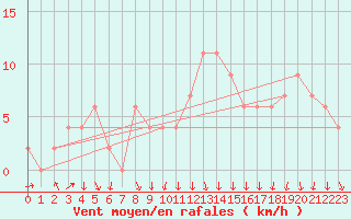 Courbe de la force du vent pour Sennybridge