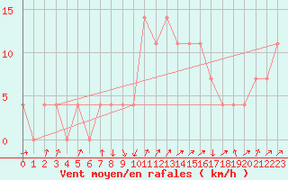 Courbe de la force du vent pour Alberschwende