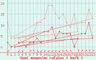 Courbe de la force du vent pour Fribourg / Posieux