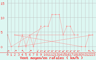 Courbe de la force du vent pour Kufstein