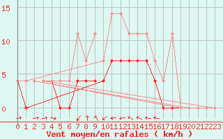 Courbe de la force du vent pour Weihenstephan