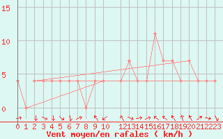 Courbe de la force du vent pour Spittal Drau