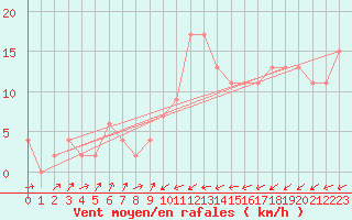 Courbe de la force du vent pour Hereford/Credenhill
