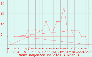 Courbe de la force du vent pour Krems