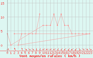 Courbe de la force du vent pour Kokemaki Tulkkila