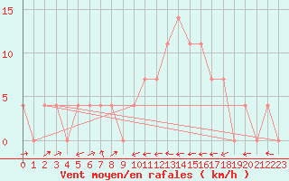 Courbe de la force du vent pour Sillian