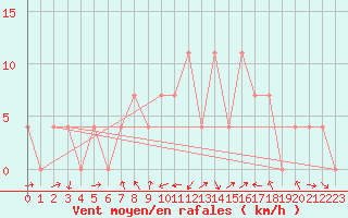 Courbe de la force du vent pour Groebming