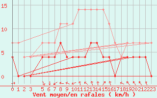 Courbe de la force du vent pour Porkalompolo