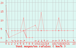 Courbe de la force du vent pour Stryn