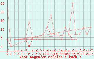 Courbe de la force du vent pour Vaagsli