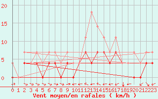 Courbe de la force du vent pour Ratece