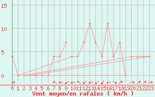 Courbe de la force du vent pour Deutschlandsberg