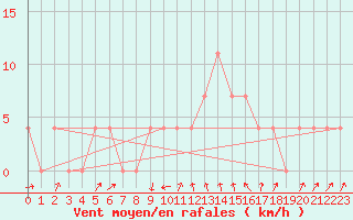 Courbe de la force du vent pour Miskolc