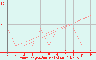 Courbe de la force du vent pour Mayrhofen