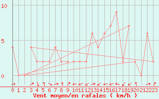 Courbe de la force du vent pour Capel Curig