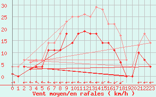 Courbe de la force du vent pour Weihenstephan