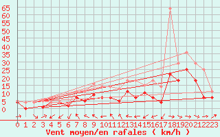 Courbe de la force du vent pour Weihenstephan