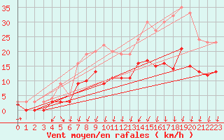 Courbe de la force du vent pour Montlimar (26)