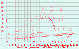 Courbe de la force du vent pour Balikesir