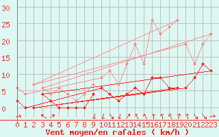 Courbe de la force du vent pour Vichy (03)