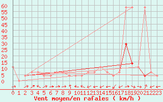 Courbe de la force du vent pour Sillian