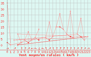 Courbe de la force du vent pour Karaman