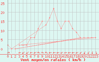 Courbe de la force du vent pour Sjaelsmark