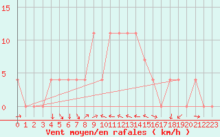 Courbe de la force du vent pour Reichenau / Rax