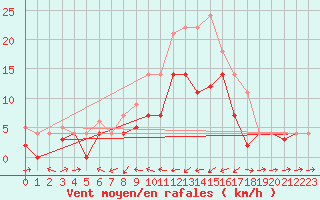 Courbe de la force du vent pour Weihenstephan