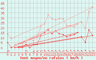 Courbe de la force du vent pour Cron-d