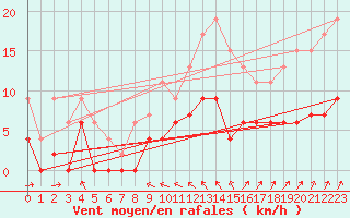 Courbe de la force du vent pour Angers-Beaucouz (49)
