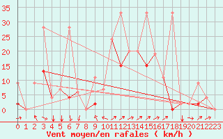 Courbe de la force du vent pour Balikesir
