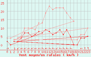 Courbe de la force du vent pour Belvs (24)