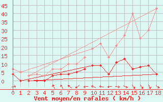 Courbe de la force du vent pour Gubbhoegen