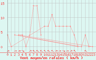 Courbe de la force du vent pour Saalbach