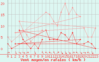 Courbe de la force du vent pour Charleville-Mzires (08)