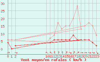 Courbe de la force du vent pour Bourg-Saint-Maurice (73)