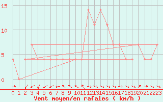 Courbe de la force du vent pour Andau