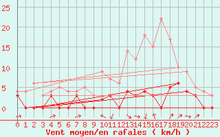 Courbe de la force du vent pour Le Luc - Cannet des Maures (83)