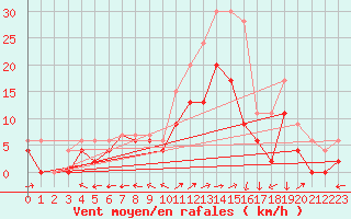 Courbe de la force du vent pour Mont-de-Marsan (40)