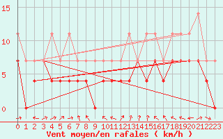 Courbe de la force du vent pour Constance (All)