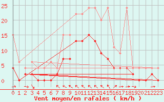 Courbe de la force du vent pour San Bernardino